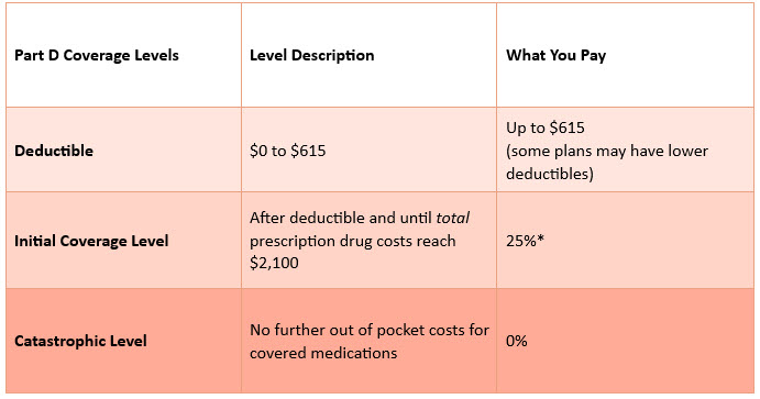 Part D Coverage levels, level description, and what you pay.